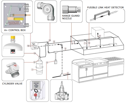 Hệ thống chữa cháy nhà bếp Range Guard – Việt Thành Công